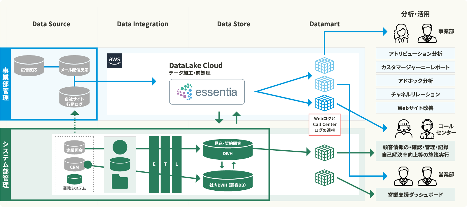 Essentia DataLake Cloud