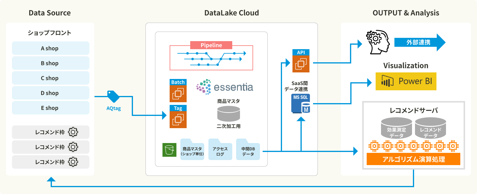 Essentia DataLake Cloud