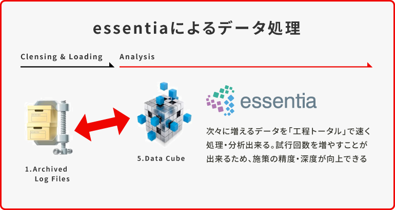 essentiaによるデータ処理