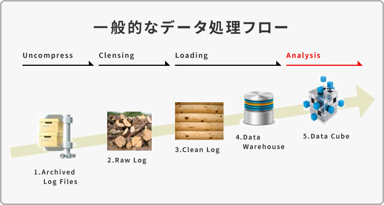 一般的なデータ処理フロー