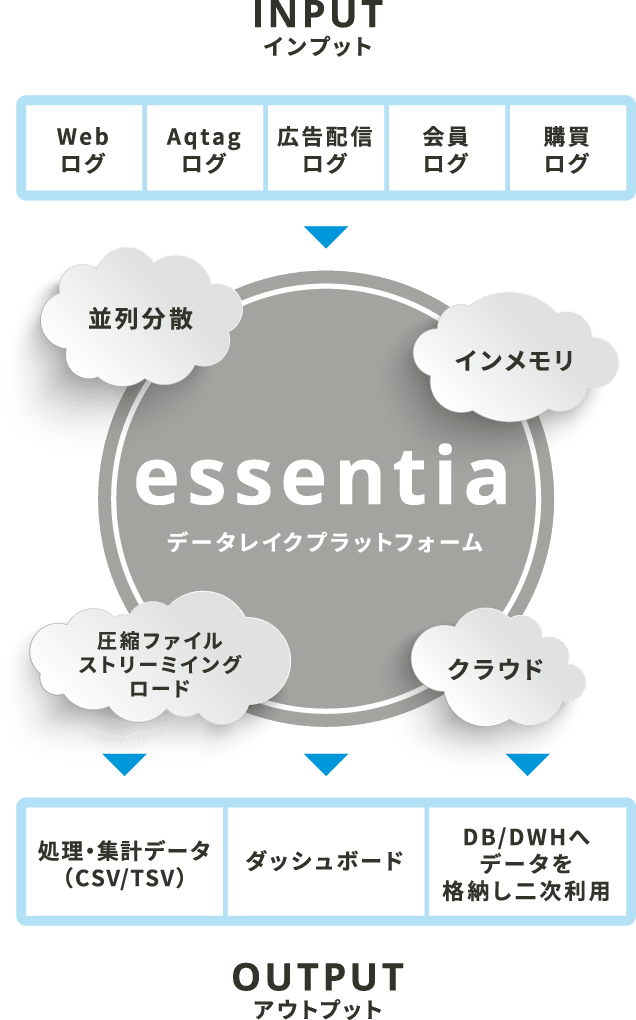 essentiaデータレイクプラットフォーム