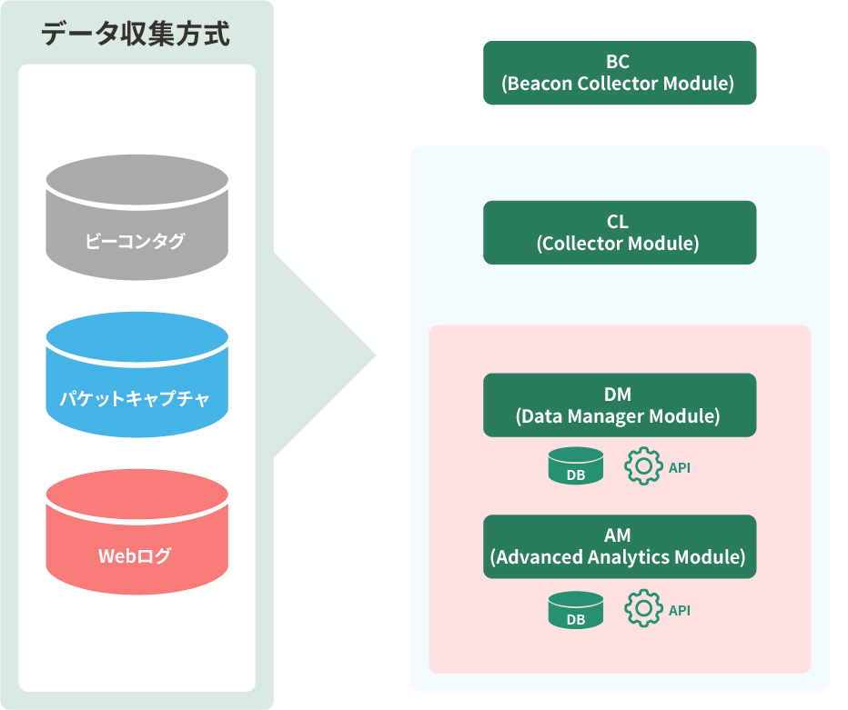 データ収集方式