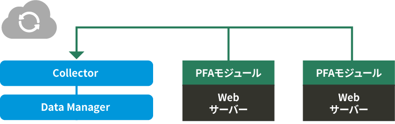 packet Forwarding Agentの仕組み