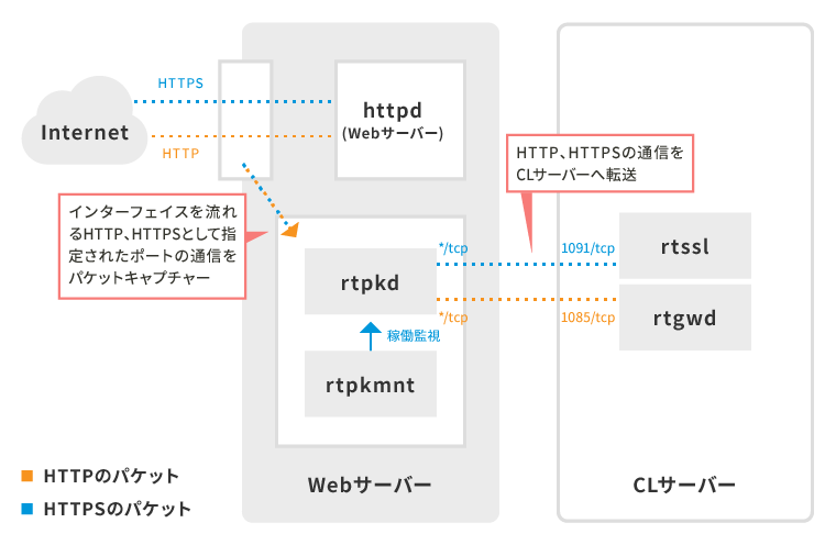 packet Forwarding Agentの仕組み